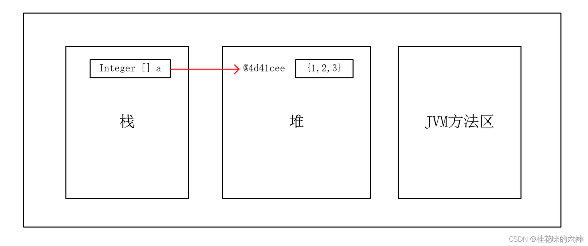 Java 数组对象深拷贝 java二维数组深拷贝_java