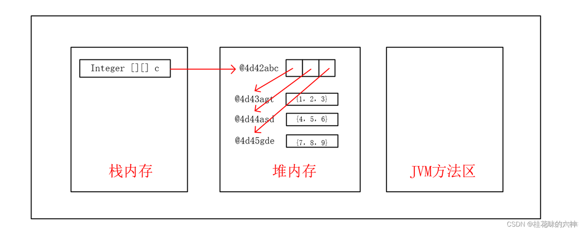 Java 数组对象深拷贝 java二维数组深拷贝_数组_06