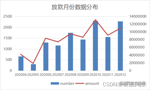 逾期数据分析机器学习流程 逾期数据分析的维度_python_03