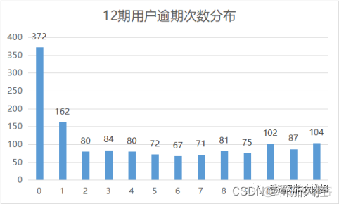 逾期数据分析机器学习流程 逾期数据分析的维度_逾期数据分析机器学习流程_10