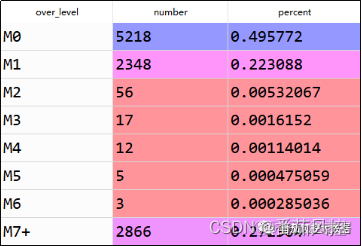 逾期数据分析机器学习流程 逾期数据分析的维度_开发语言_12