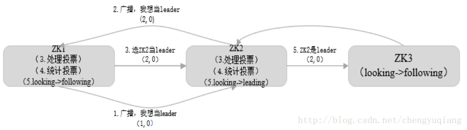 通过zookeeper实现业务选主 zookeeper选主过程_通过zookeeper实现业务选主