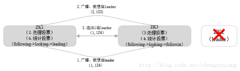 通过zookeeper实现业务选主 zookeeper选主过程_通过zookeeper实现业务选主_02