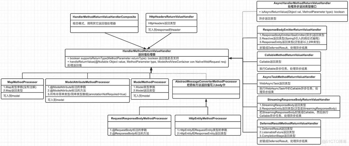 springboot Async 获取返回值 springboot方法的返回值_List