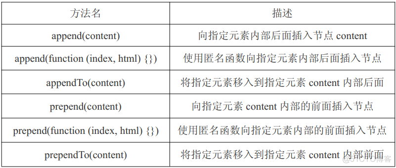 jquery 在某个节点插入某个元素 jquery怎么添加节点_匿名函数