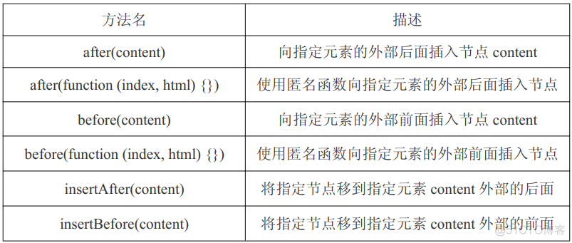 jquery 在某个节点插入某个元素 jquery怎么添加节点_jquery 在某个节点插入某个元素_02