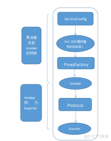 dubbo的 doSelect是在什么时候调用的 dubbo的整个调用过程_java_02