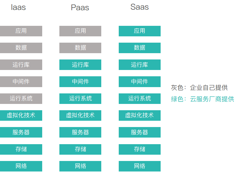 SaaS平台组织架构规划 saas机构_SaaS