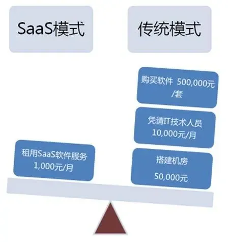 SaaS平台组织架构规划 saas机构_企业管理_03