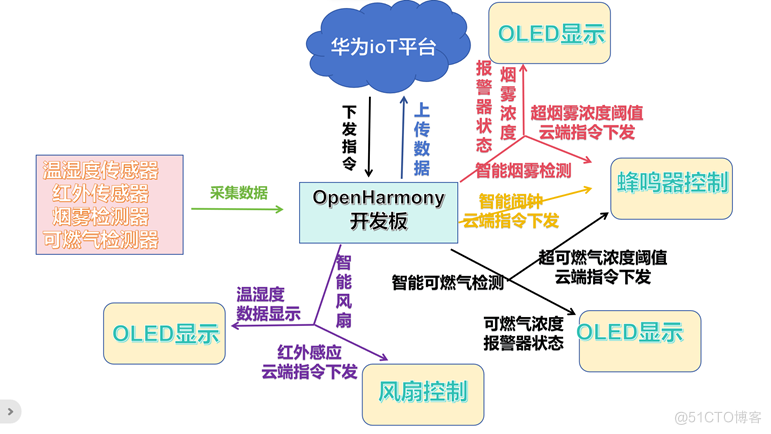 【木棉花】基于openharmony的智能教室_物联网_10