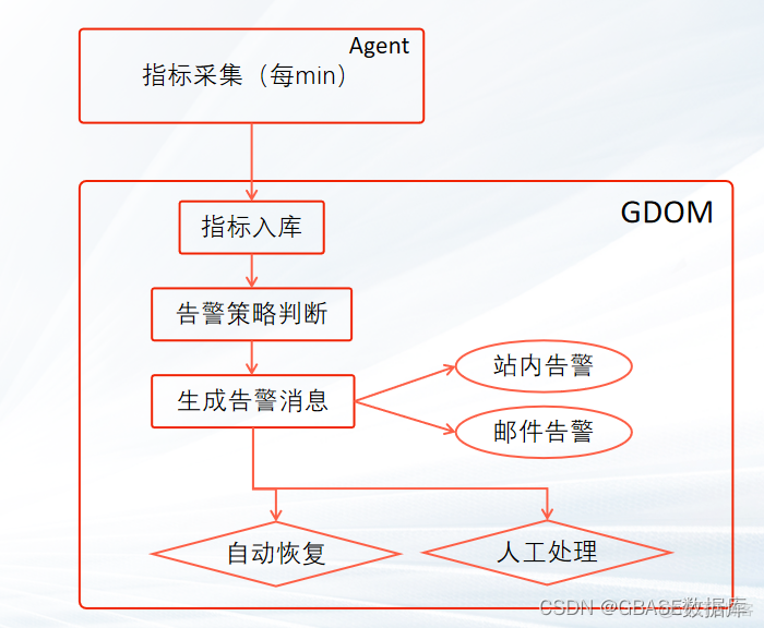 GBASE南大通用数据库分享：GDOM 让运维管理更智能（下）_GBASE南大通用_03