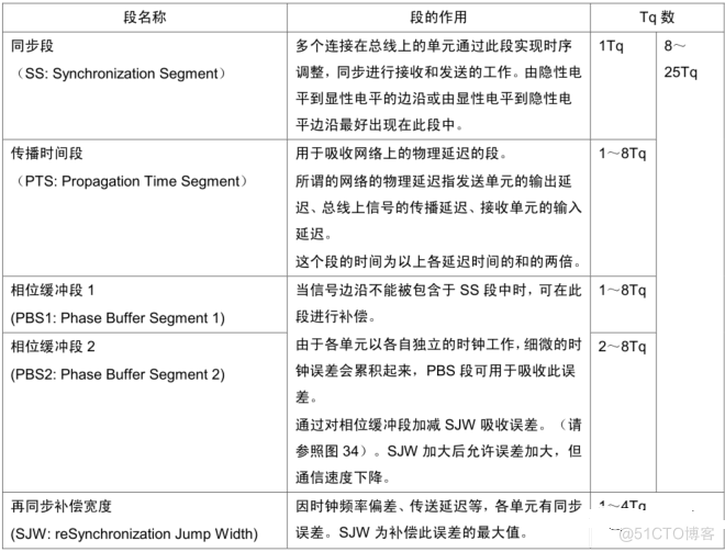 CAN总线位时序的介绍_时间段_03