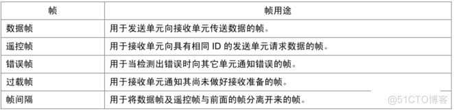 CAN总线位时序的介绍_消息发送_02