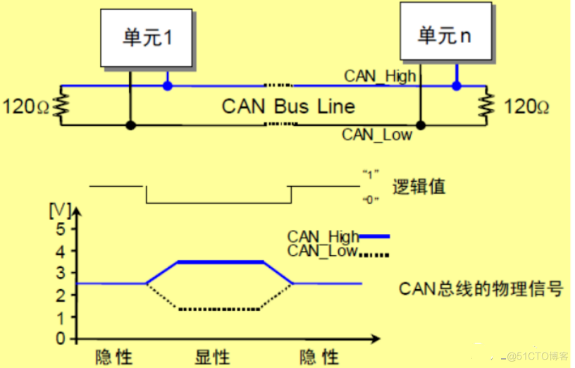 CAN总线位时序的介绍_Time