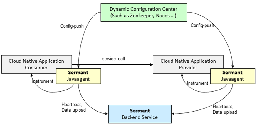 Sermant运行流程学习笔记，速来抄作业_Sermant Agent