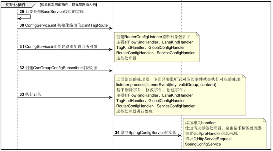 Sermant运行流程学习笔记，速来抄作业_Sermant_04