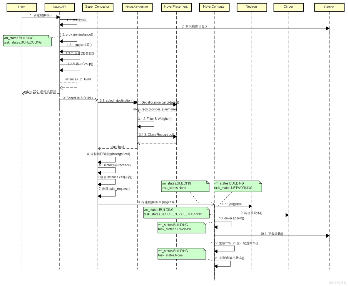 openstack页面虚机创建 openstack创建虚拟机流程_数据库