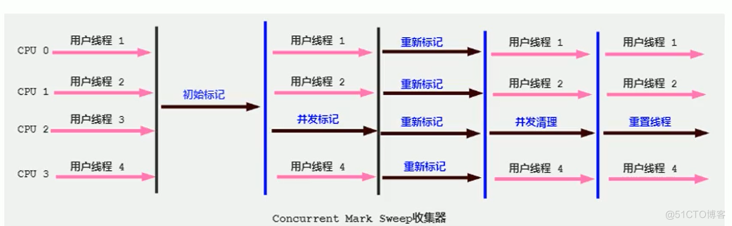 JVM基础篇(七)-垃圾回收-垃圾回收器_JVM_10