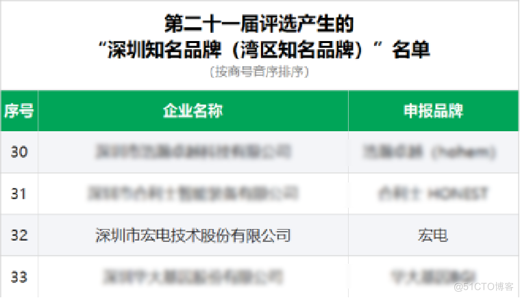 喜讯丨宏电股份入选“深圳知名品牌（湾区知名品牌）”_物联网