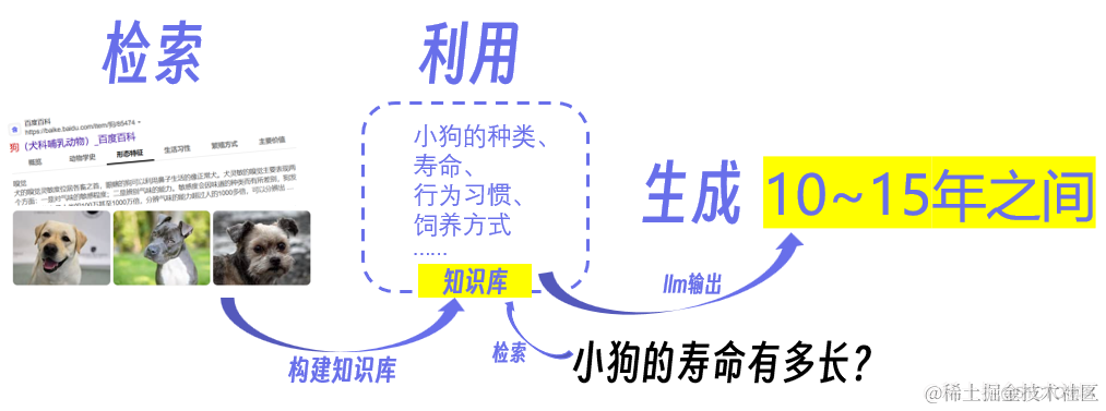 RAG一文读懂！概念、场景、优势、对比微调与项目代码示例_百度飞桨_03