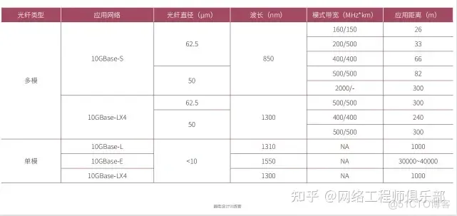 光纤常用的七种模块，多模与单模光纤区别有哪些？_华为认证_13