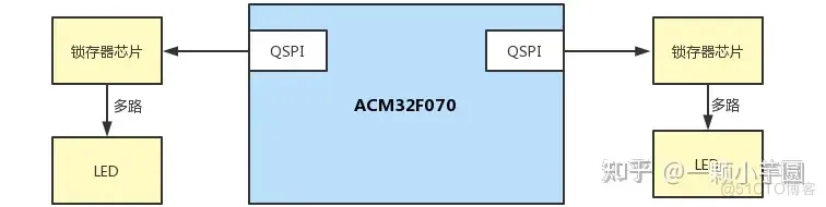 基于ACM32 MCU的LED灯箱控制器方案，可高效提升控制效率 _数据_03