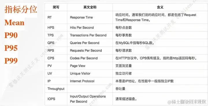 软件测试学习笔记丨性能测试体系_软件测试_04