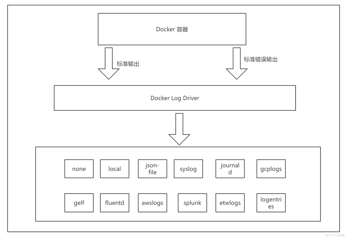 Docker容器日志过大？有没有比较简单的方式解决？_日志文件