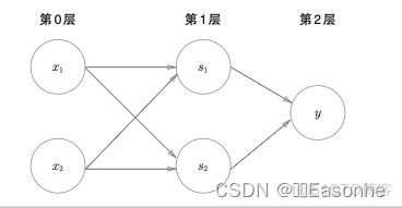 【笔记】深度学习入门：基于Python的理论与实现（一）_感知机_10