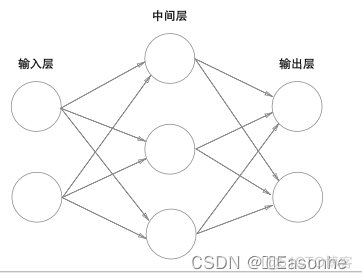 【笔记】深度学习入门：基于Python的理论与实现（一）_权重_11