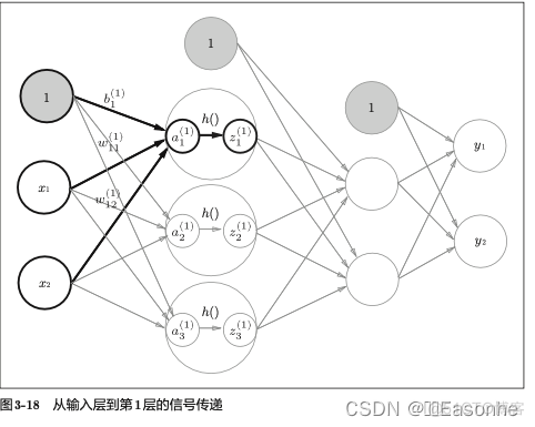 【笔记】深度学习入门：基于Python的理论与实现（一）_权重_23