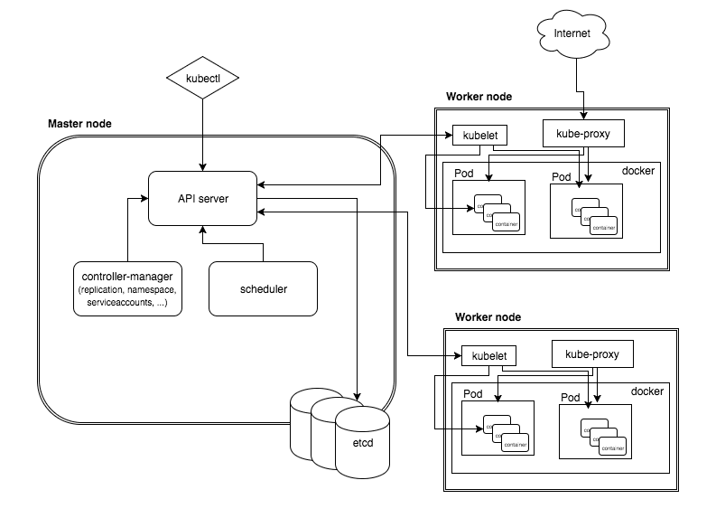 Kubernetes架构组件命令简介_Pod