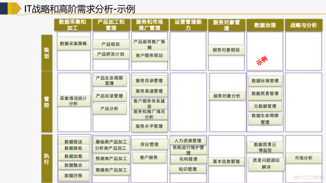 118页PPT IT战略规划推荐收藏（附下载)_大数据_18