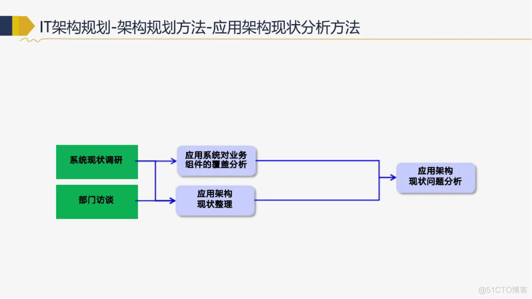 118页PPT IT战略规划推荐收藏（附下载)_大数据_55