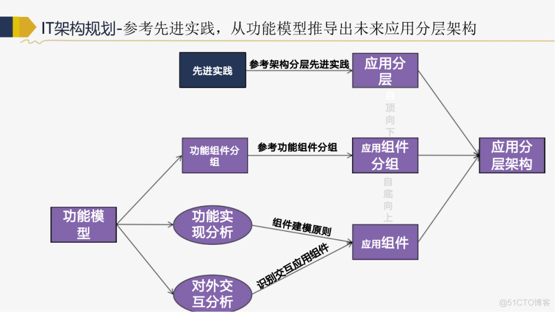 118页PPT IT战略规划推荐收藏（附下载)_架构师_70