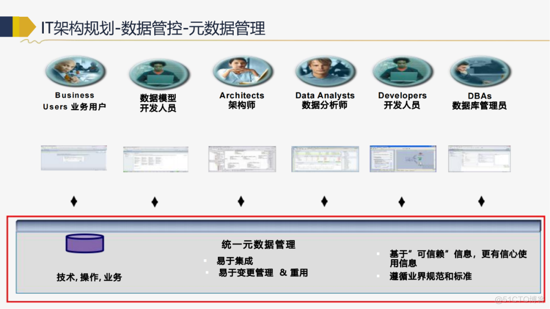 118页PPT IT战略规划推荐收藏（附下载)_架构师_93