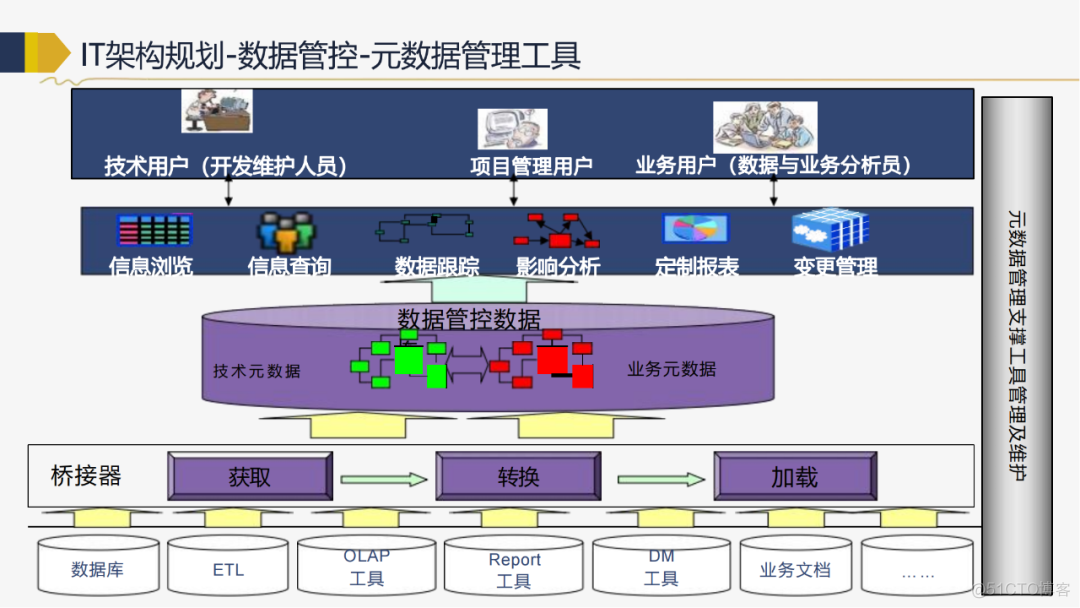 118页PPT IT战略规划推荐收藏（附下载)_资料下载_95