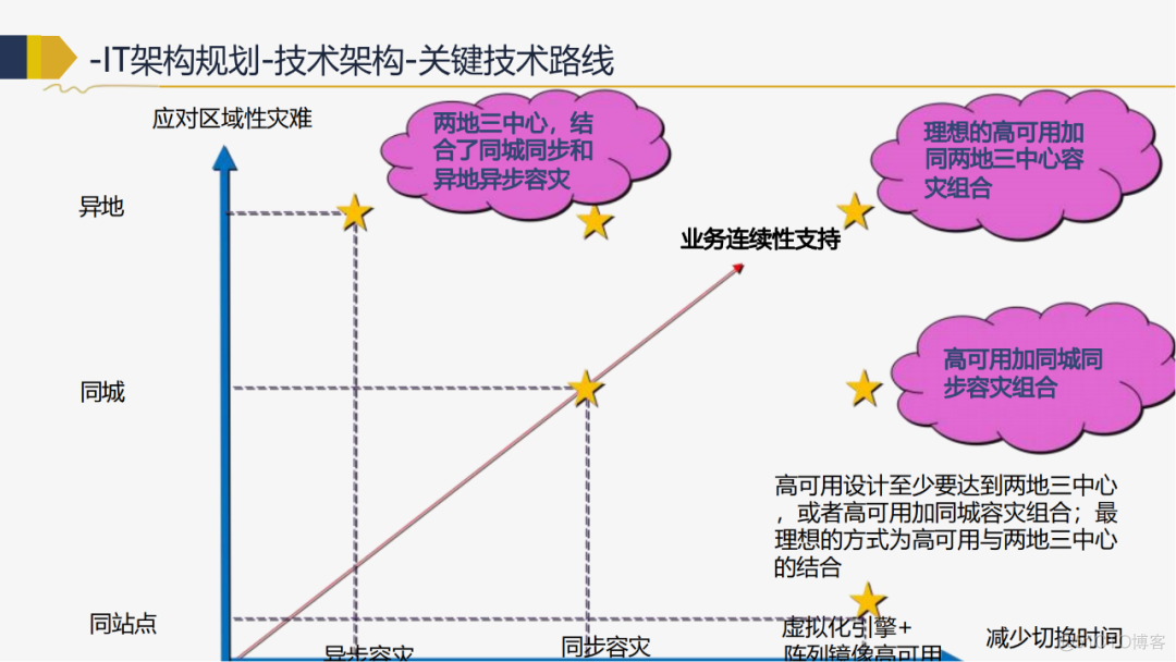 118页PPT IT战略规划推荐收藏（附下载)_大数据_106