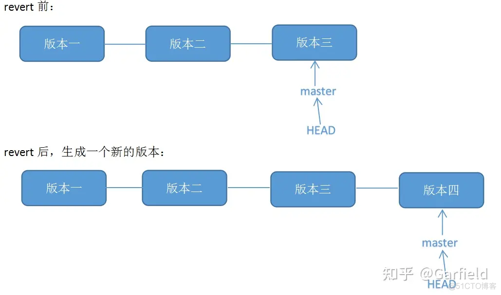 git：git revert 和git reset 回退版本的使用方式_git