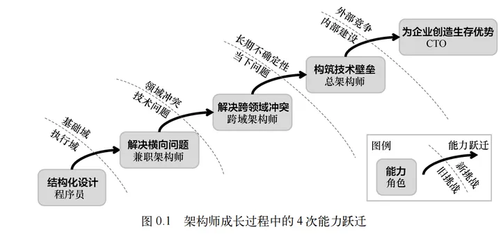 10年架构师和CTO经验总结：从程序员到CTO_软件架构_02