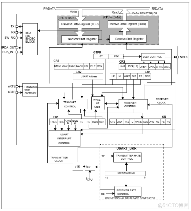 STM32 学习8 USART串口通讯与printf重定向_串口_02