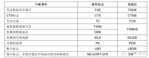 STM32 学习8 USART串口通讯与printf重定向_学习_03