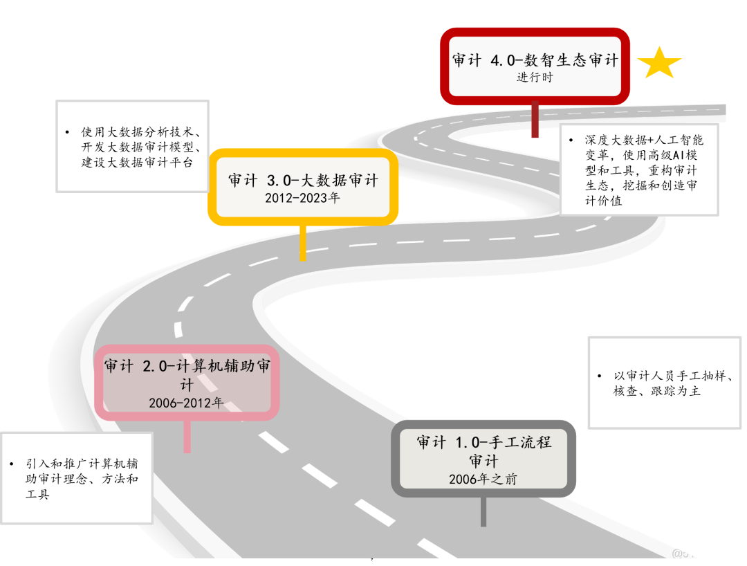 数字化时代下的内部审计转型方法与步骤_人工智能