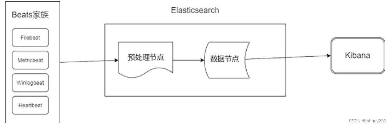 ES系列之Beats及Filebeat实战入门_日志文件