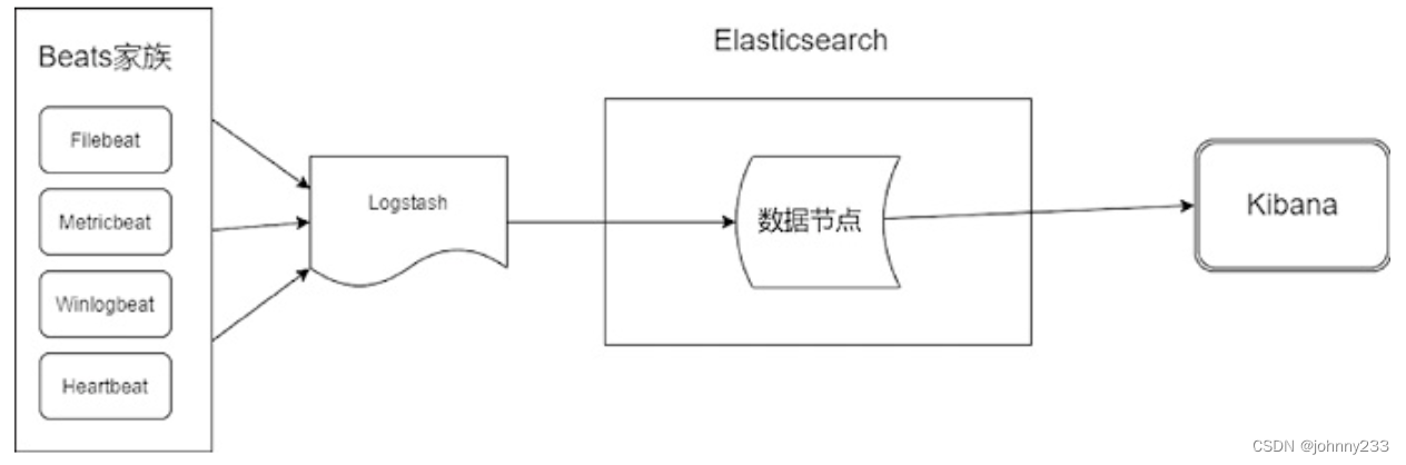 ES系列之Beats及Filebeat实战入门_数据_02