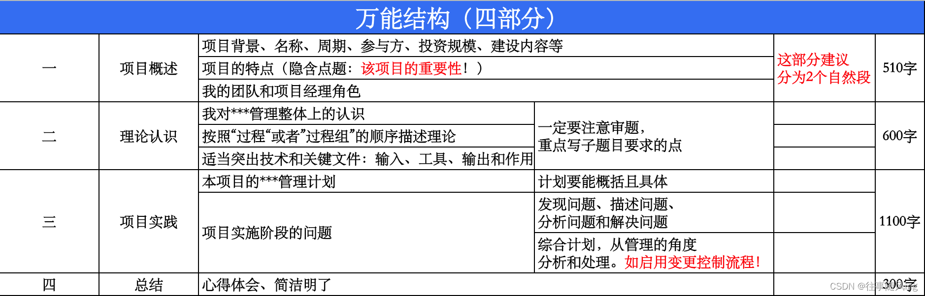 【软考高项】【论文专题】- 3 - 论文写作方法_应用状况