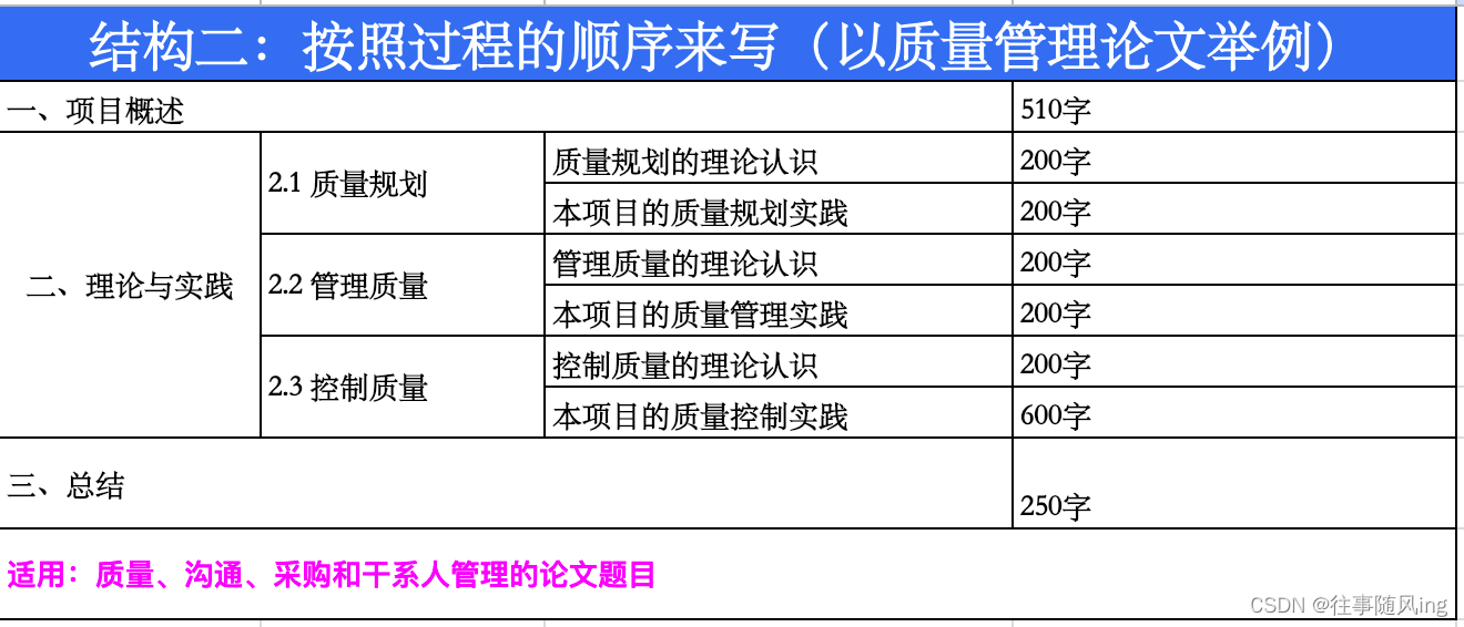 【软考高项】【论文专题】- 3 - 论文写作方法_人工智能_02