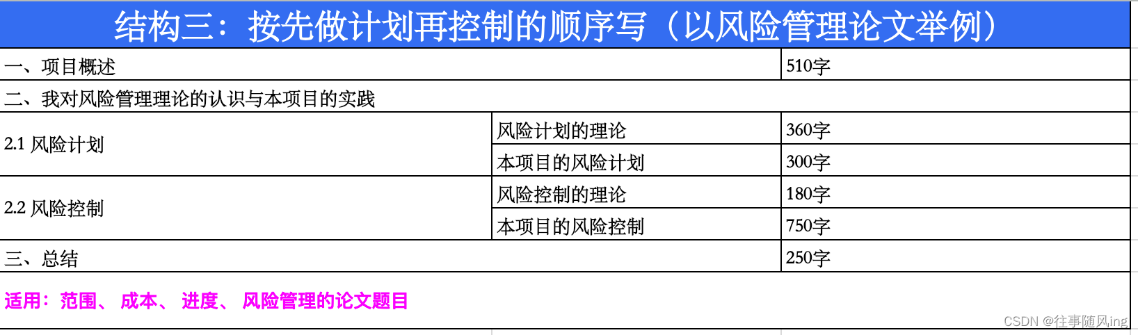 【软考高项】【论文专题】- 3 - 论文写作方法_项目经理_03