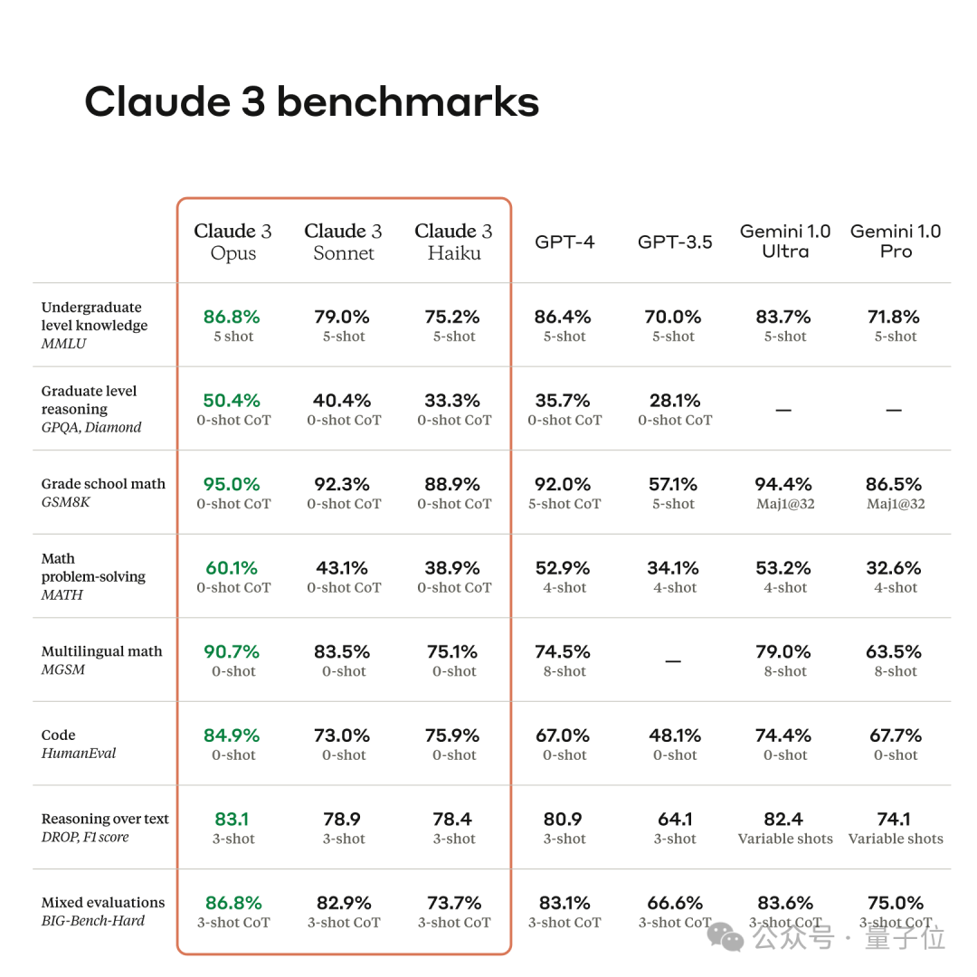 Anthropic 发布 Claude 3 系列模型，世界最强模型易主！GPT-4被全面超越_人工智能