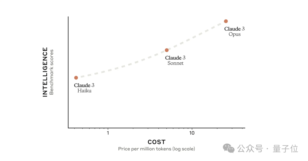 Anthropic 发布 Claude 3 系列模型，世界最强模型易主！GPT-4被全面超越_复杂度_06